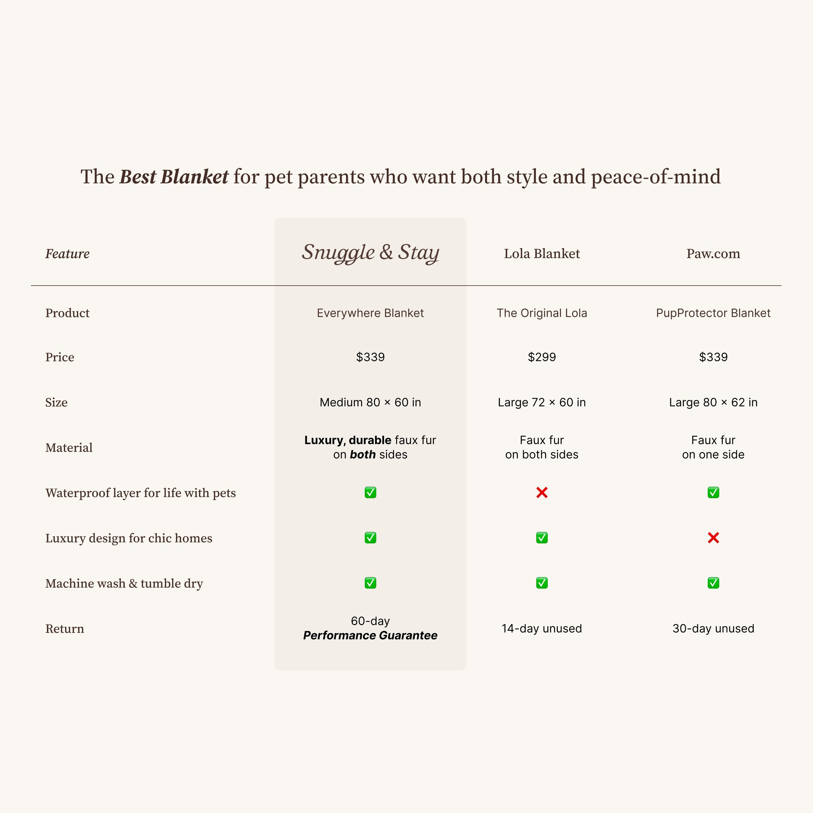 A comparison chart titled 'The Best for pet parents who want both style and peace-of-mind' comparing Snuggle & Stay, Lola Blanket, and Paw.com blanket options across features like product type, price, size, material, waterproofing, luxury design, washability, and return policy.